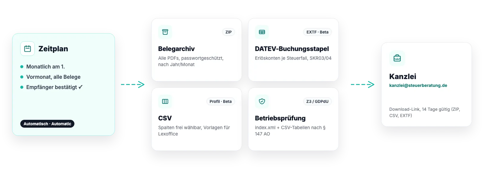 Die vier Export-Formate: Belegarchiv als ZIP und Z3/GDPdU für die Betriebsprüfung, dazu DATEV-Buchungsstapel EXTF und frei konfigurierbare CSV in der Closed Beta – automatisch an die Kanzlei.