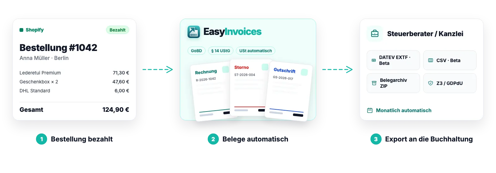 Ablauf: Eine bezahlte Shopify-Bestellung wird zu Rechnung, Storno und Gutschrift und landet als PDF- oder Z3-Export beim Steuerberater – DATEV und CSV in der Closed Beta.