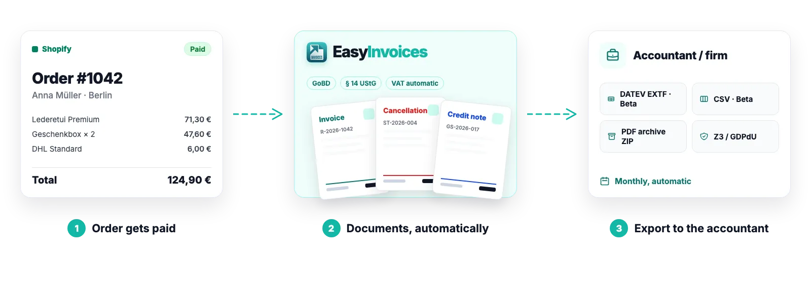 Flow: a paid Shopify order becomes an invoice, cancellation and credit note and reaches the accountant as a PDF or Z3 export – DATEV and CSV in the closed beta.