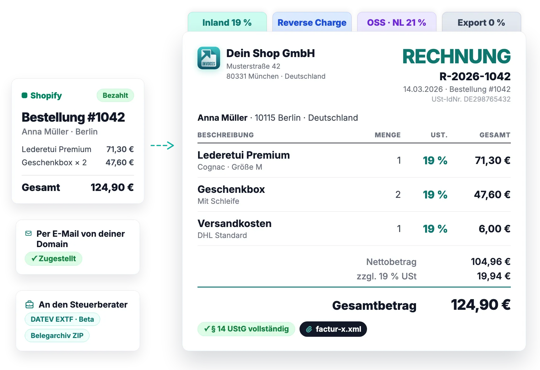 Aus einer bezahlten Shopify-Bestellung entsteht die fertige Rechnung: Positionen mit automatisch ermitteltem Umsatzsteuersatz, Gesamtbetrag, angehängte E-Rechnung als factur-x.xml, Versand per E-Mail von der eigenen Domain und Export an den Steuerberater als Belegarchiv sowie – in der Closed Beta – als DATEV EXTF.